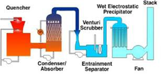 Air Pollution Control Equipment